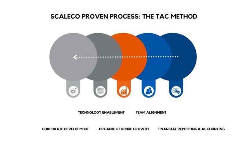 The TAC Method
